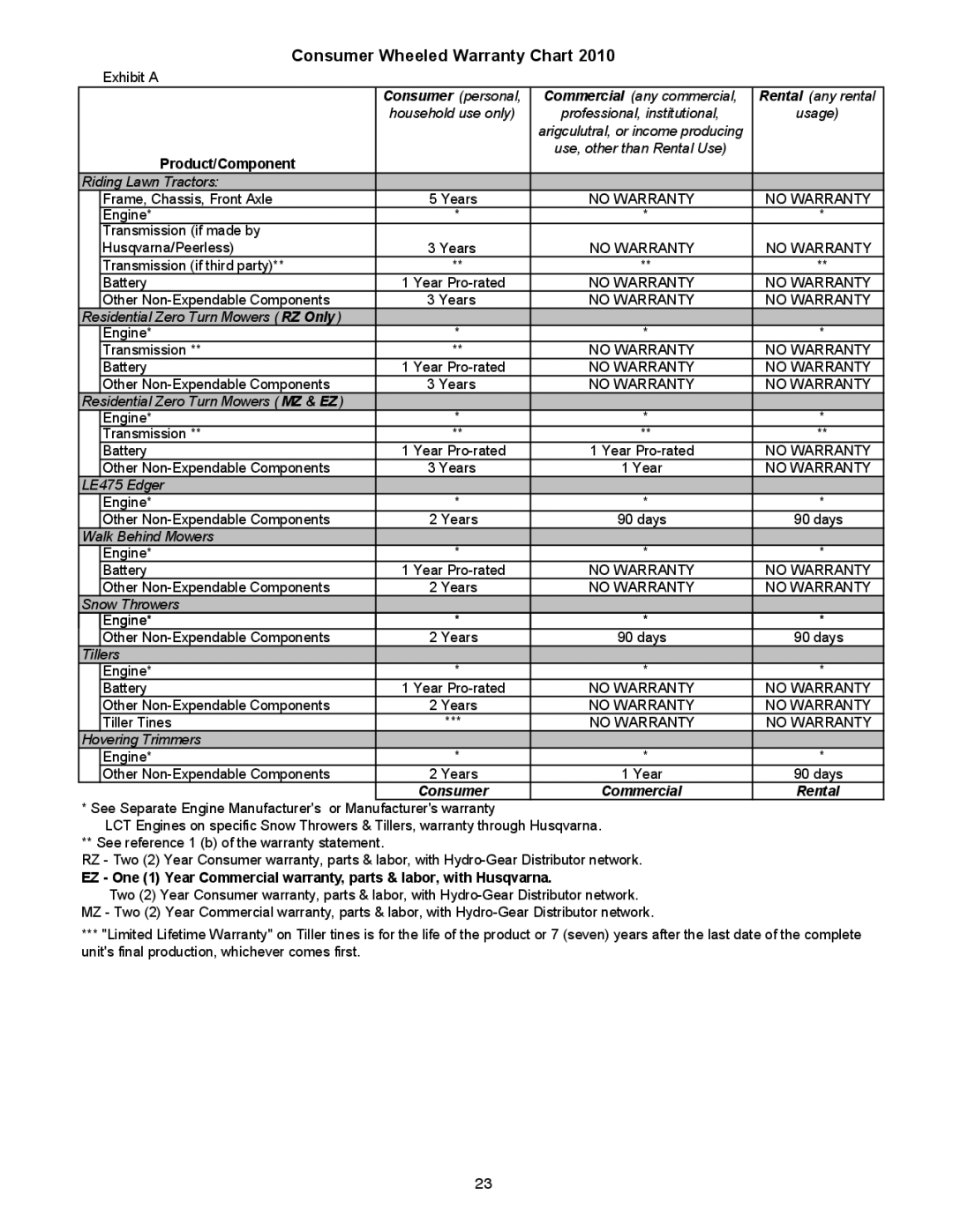 Husqvarna 96193006901, 16530 EXL, 96193006900 manual Consumer Wheeled Warranty Chart 