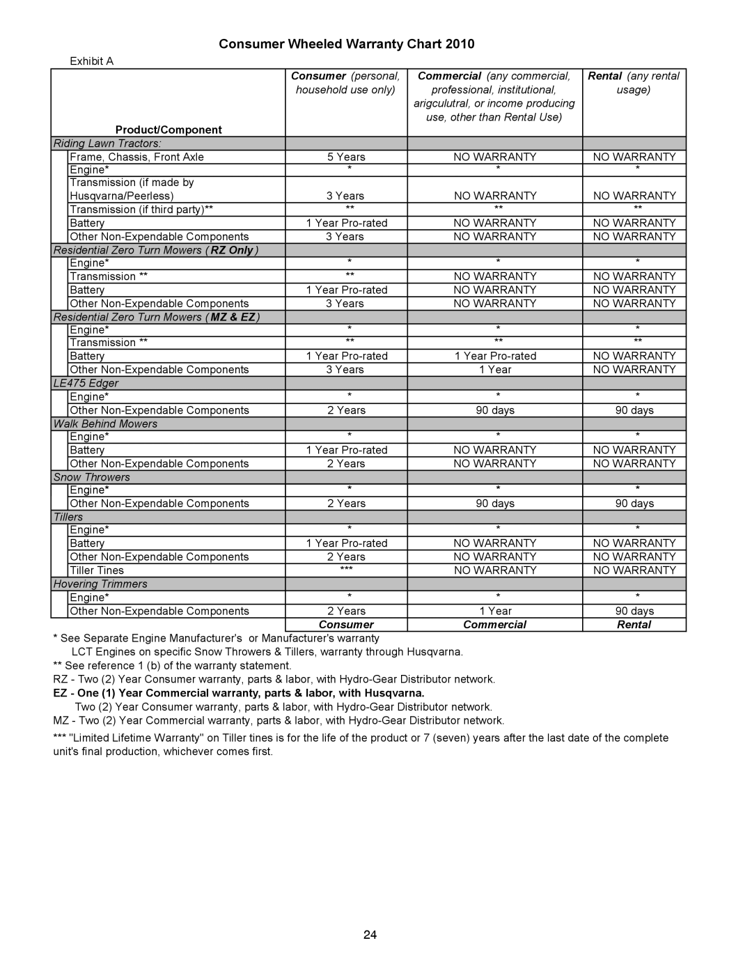 Husqvarna 16530-XLS manual Consumer Wheeled Warranty Chart 