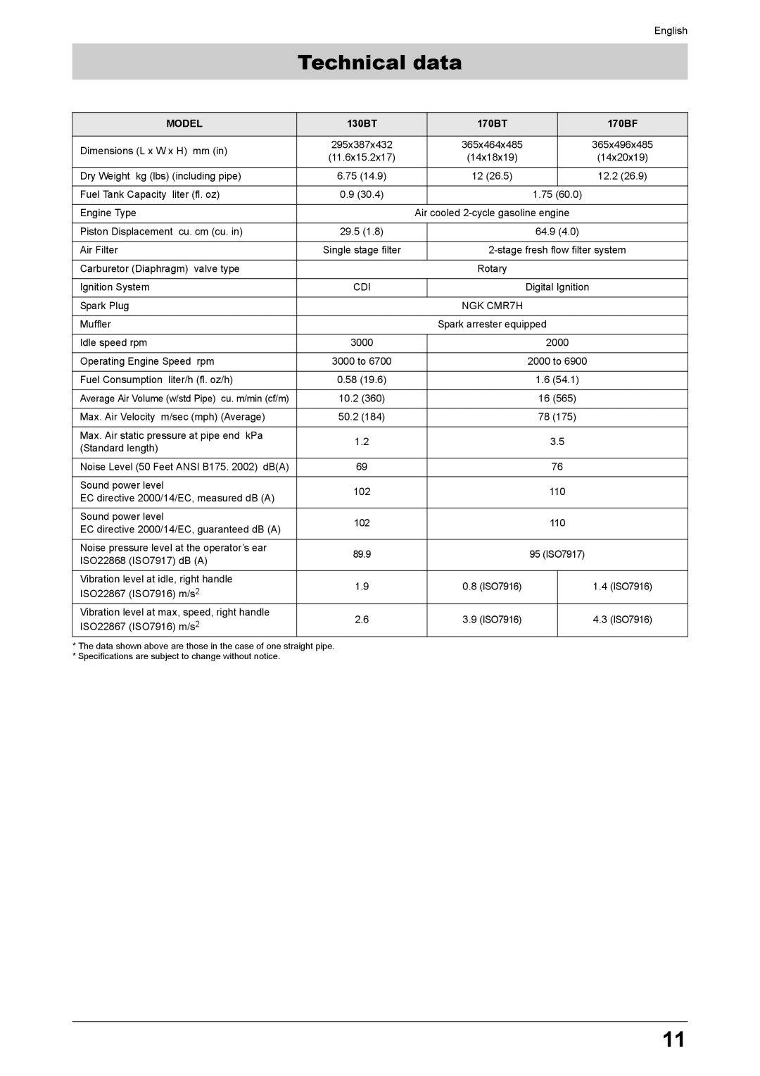 Husqvarna 170BT, 170BF manual Technical data, Model, 130BT 170BT 170BF 