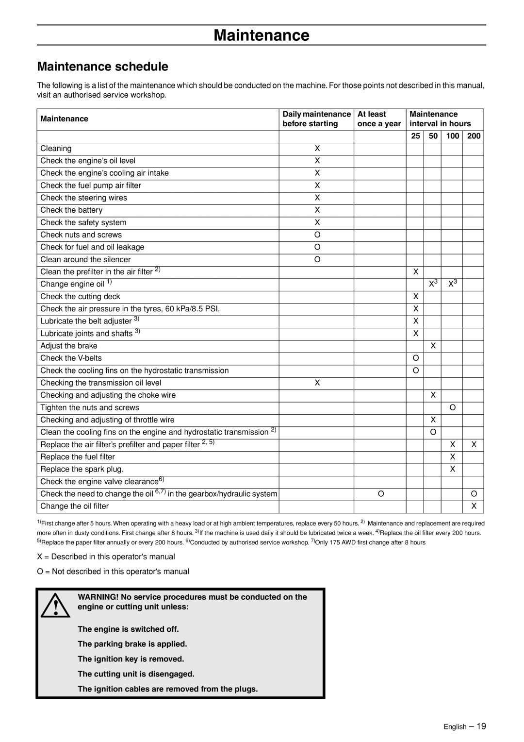 Husqvarna 175 AWD manual Maintenance schedule 