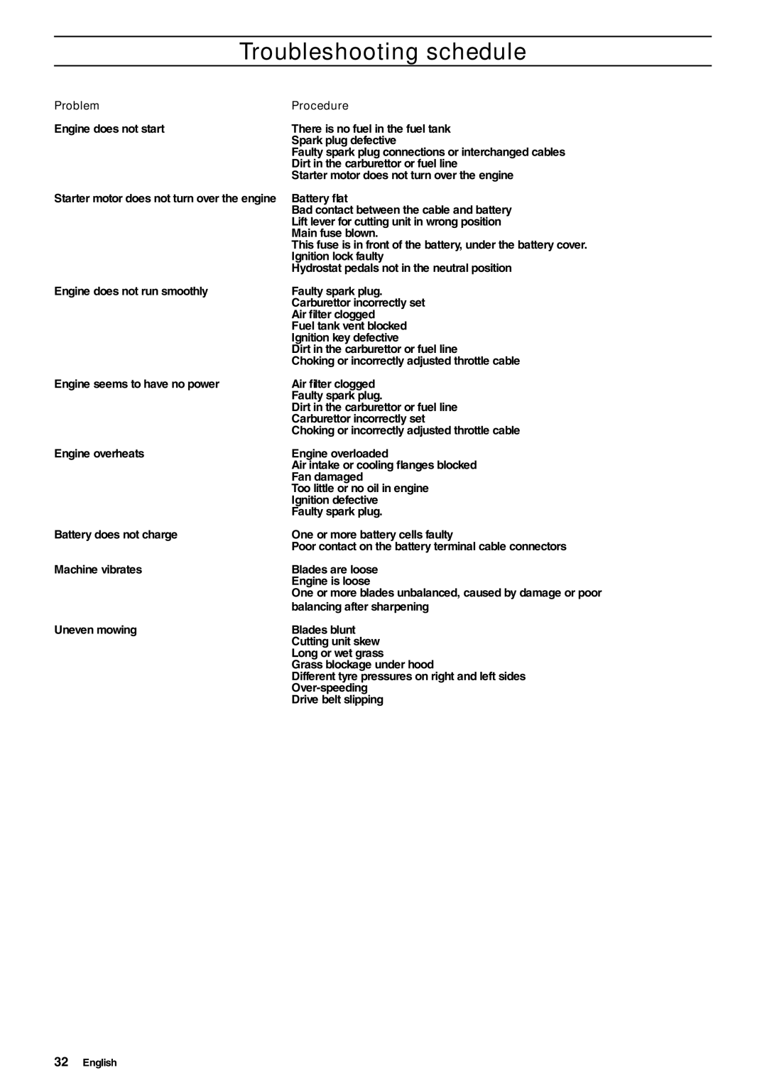 Husqvarna 175 AWD manual Troubleshooting schedule, Problem Procedure 