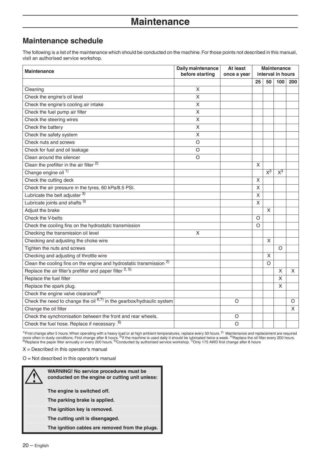 Husqvarna 175 AWD manual Maintenance schedule 