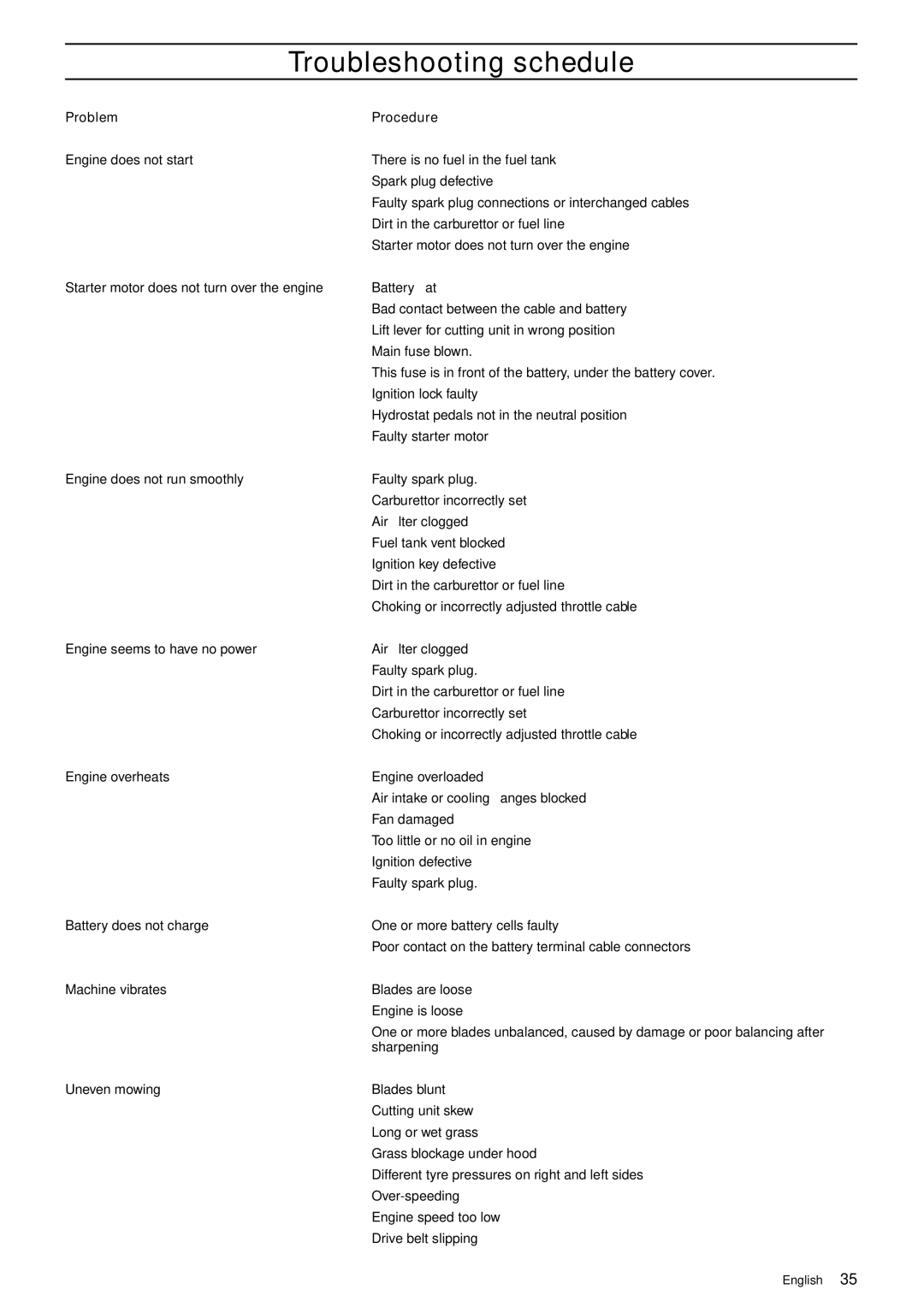 Husqvarna 175 AWD manual Troubleshooting schedule, Problem Procedure 