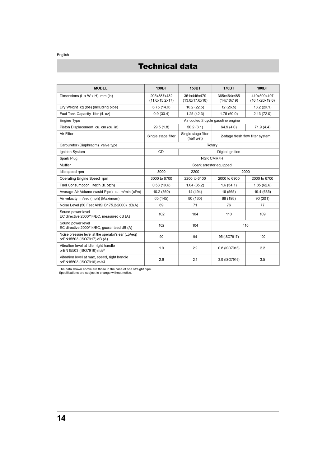 Husqvarna manual Technical data, Model, 130BT 150BT 170BT 180BT 