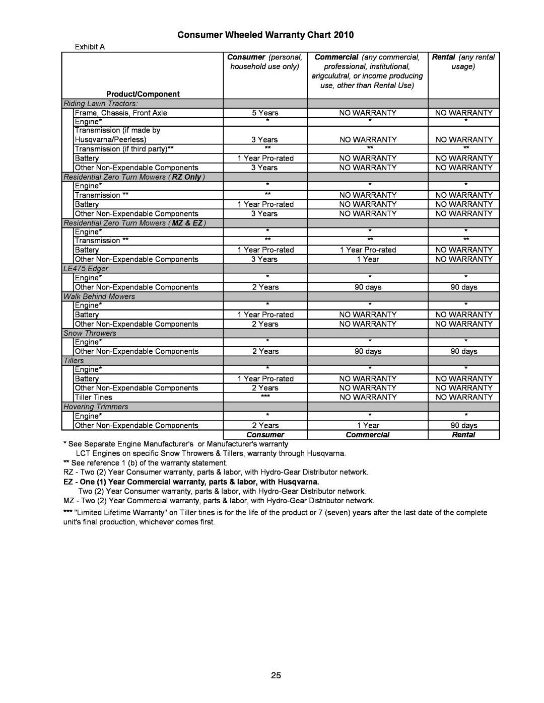 Husqvarna 1827EXLT warranty Consumer Wheeled Warranty Chart, Product/Component, Qjlqh 