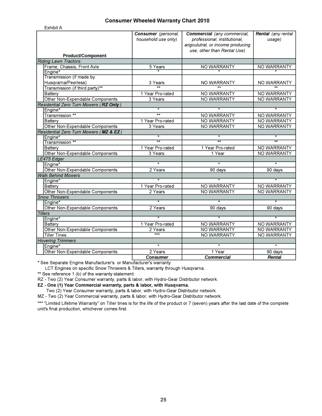 Husqvarna 1827EXLT warranty Consumer Wheeled Warranty Chart 