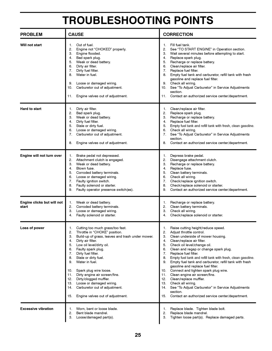 Husqvarna 2146XLS owner manual Troubleshooting Points, Problem Cause Correction 