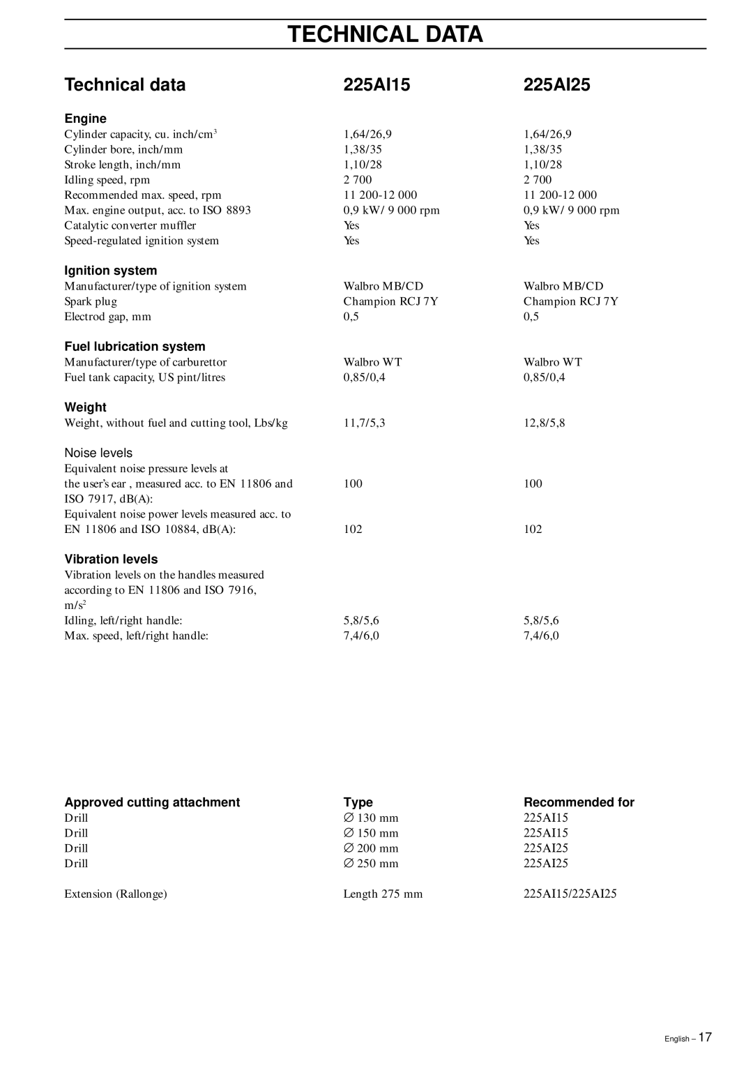 Husqvarna 225AI15/AI25 manual Technical Data, Technical data 225AI15 225AI25 