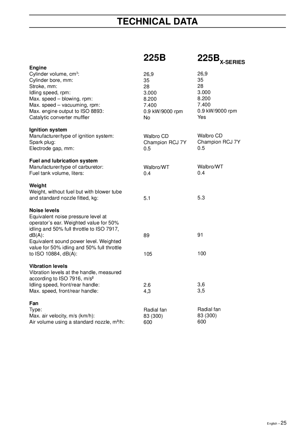 Husqvarna 225B X-Series manual Technical Data 