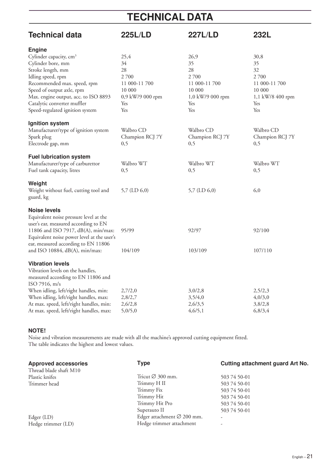 Husqvarna 225LD, 240L, 227LD manual Technical Data, Technical data 225L/LD 227L/LD 232L 
