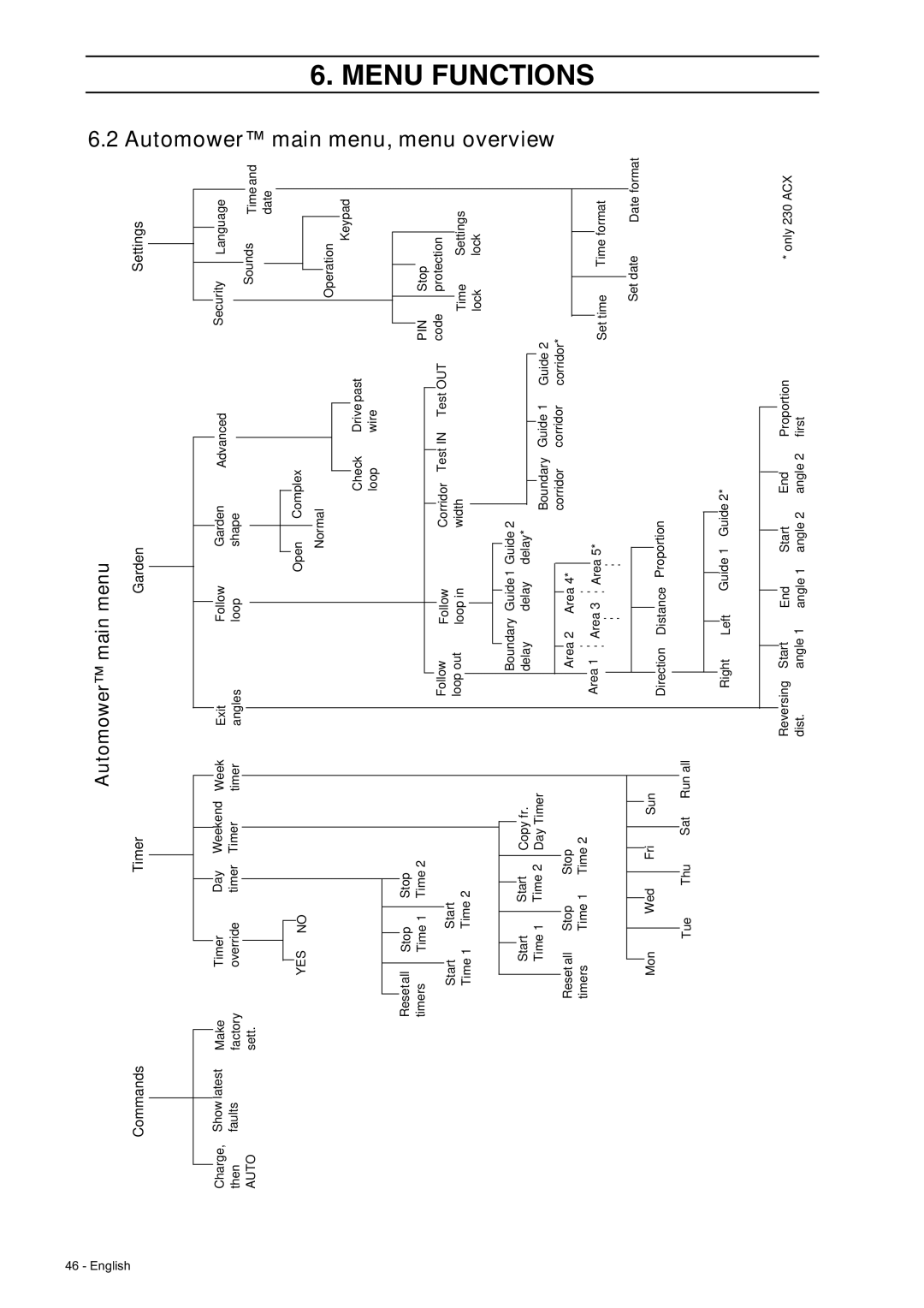Husqvarna 220 AC, 230 ACX manual Automower main menu, Commands Timer 