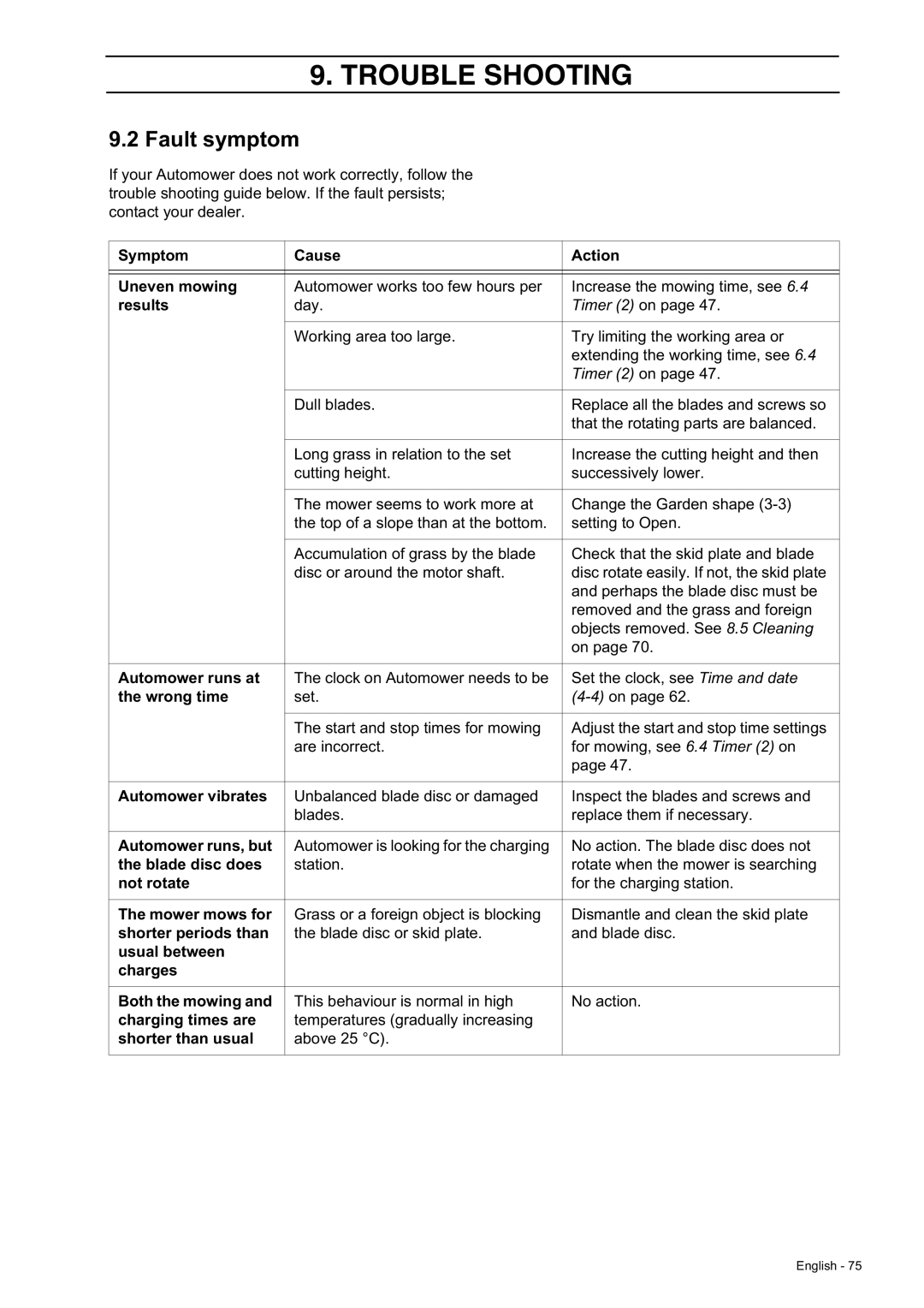 Husqvarna 230 ACX, 220 AC manual Fault symptom 