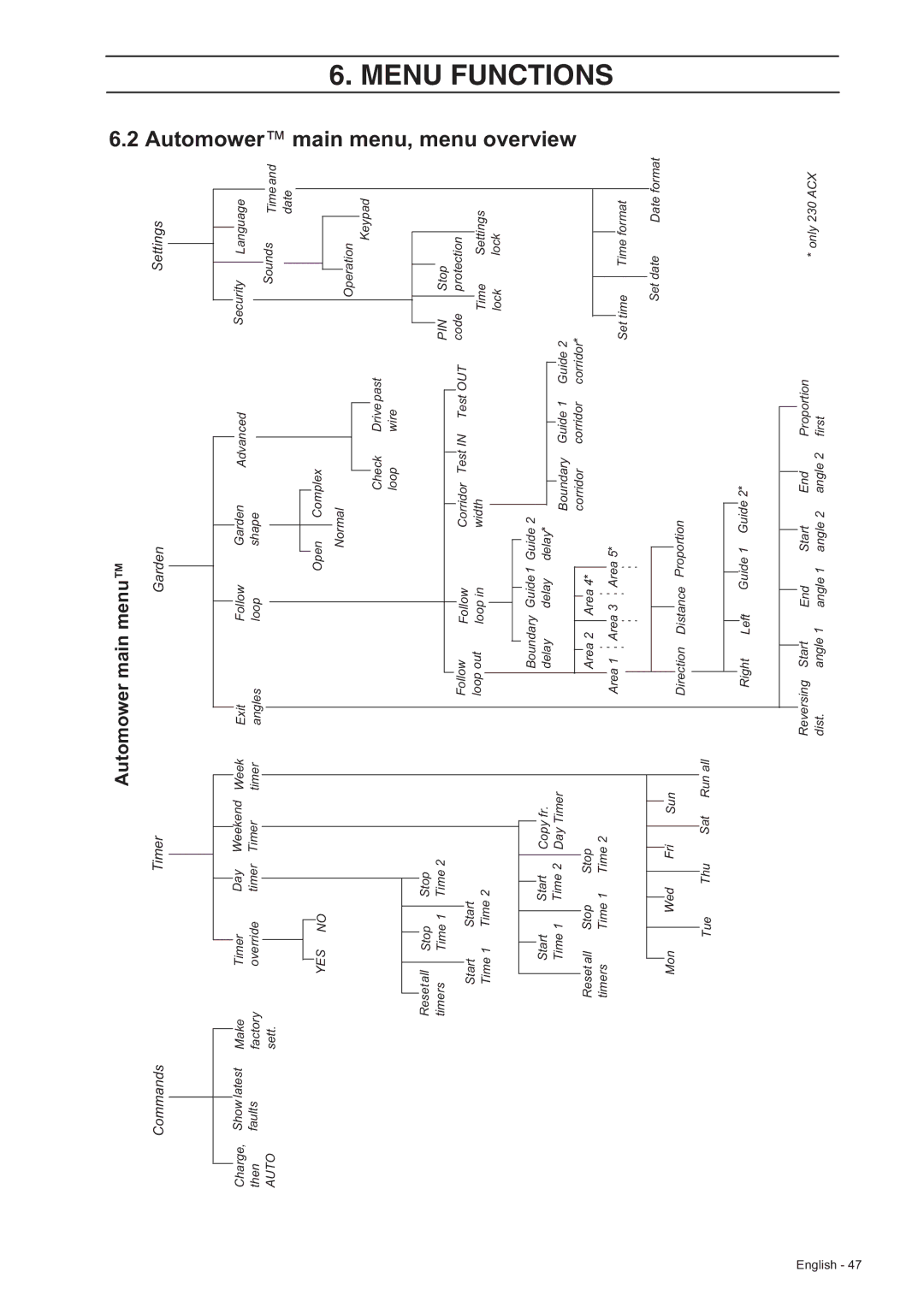 Husqvarna 230 ACX/220 AC manual Automower main menu, Commands Timer Garden Settings 