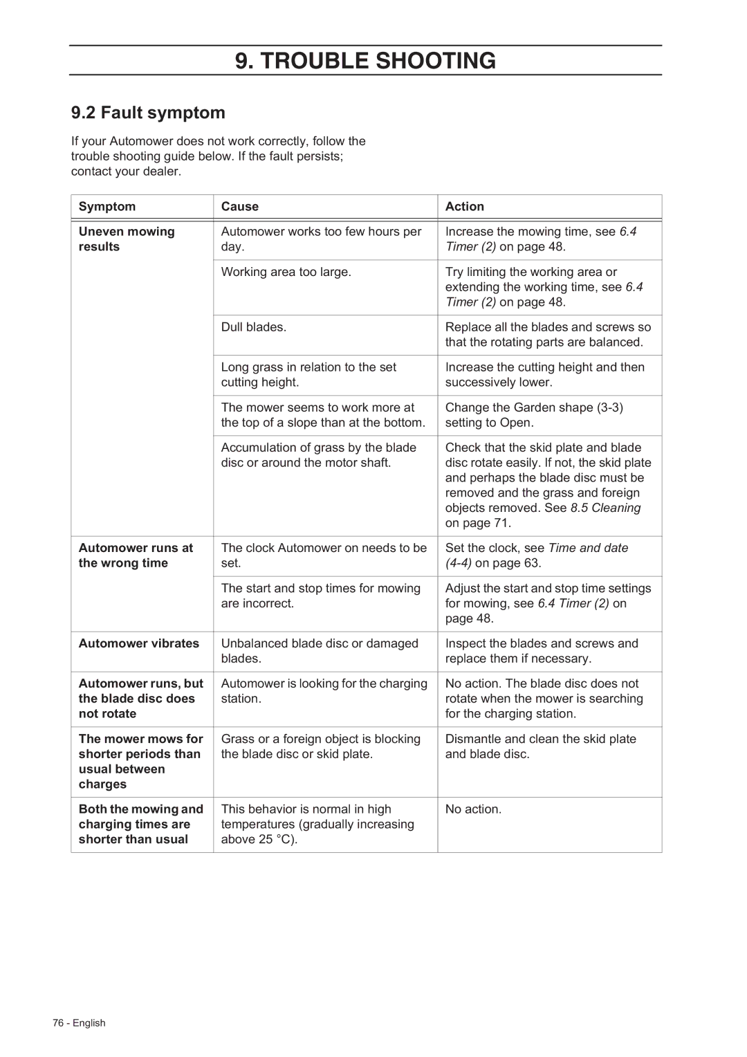 Husqvarna 230 ACX/220 AC manual Fault symptom 