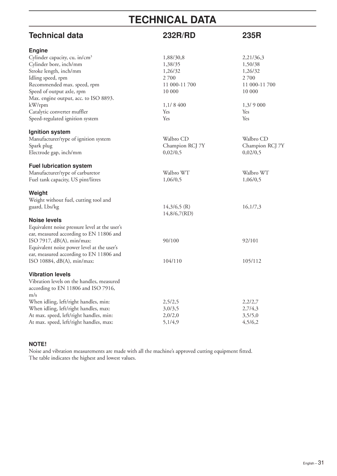 Husqvarna 227R/RD manual Technical data 232R/RD 235R 