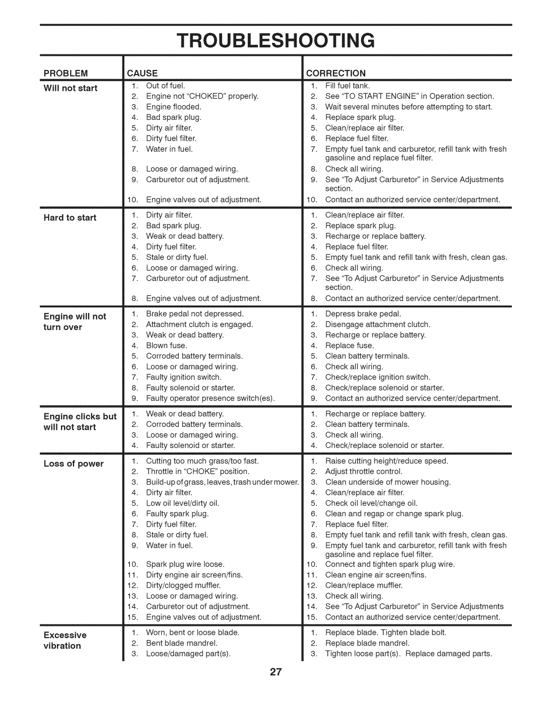 Husqvarna 240440 owner manual Troubleshooting 