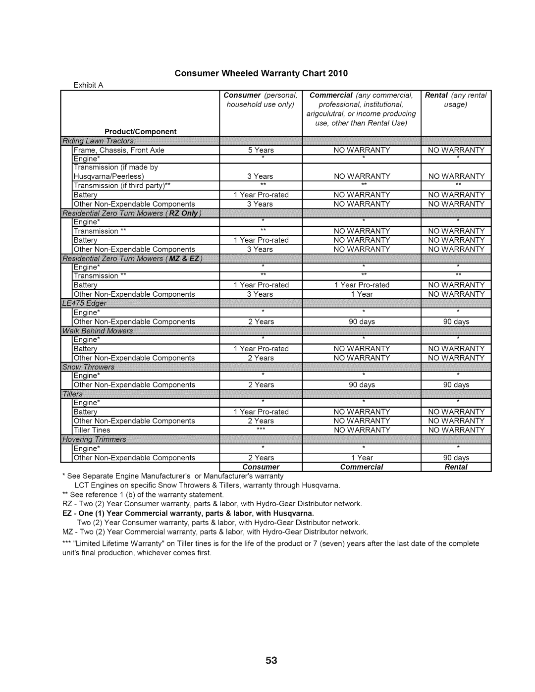 Husqvarna 240440 owner manual 11111111111111111111, Consumer Wheeled Warranty Chart 