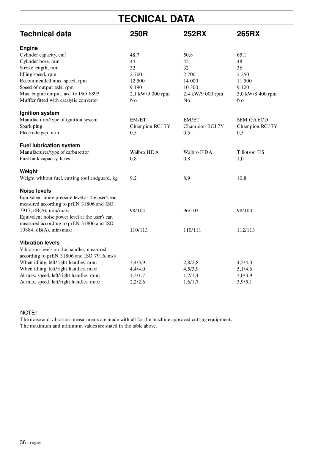 Husqvarna 245R/RX, 245 RX manual Tecnical Data, Technical data 250R 252RX 265RX 