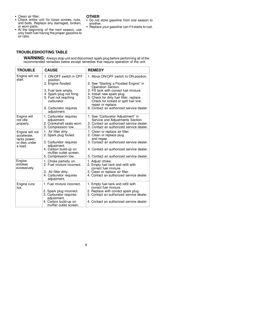 Husqvarna 24C instruction manual Other, Troubleshooting Table Cause Remedy 