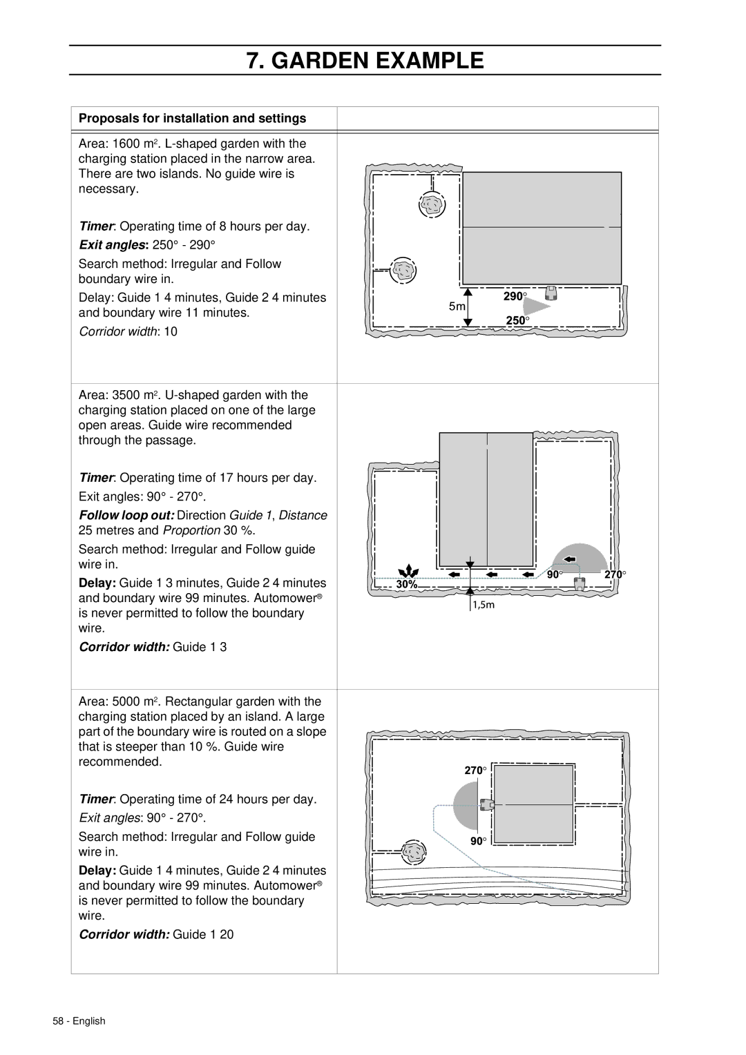 Husqvarna 260 ACX manual Exit angles 250 