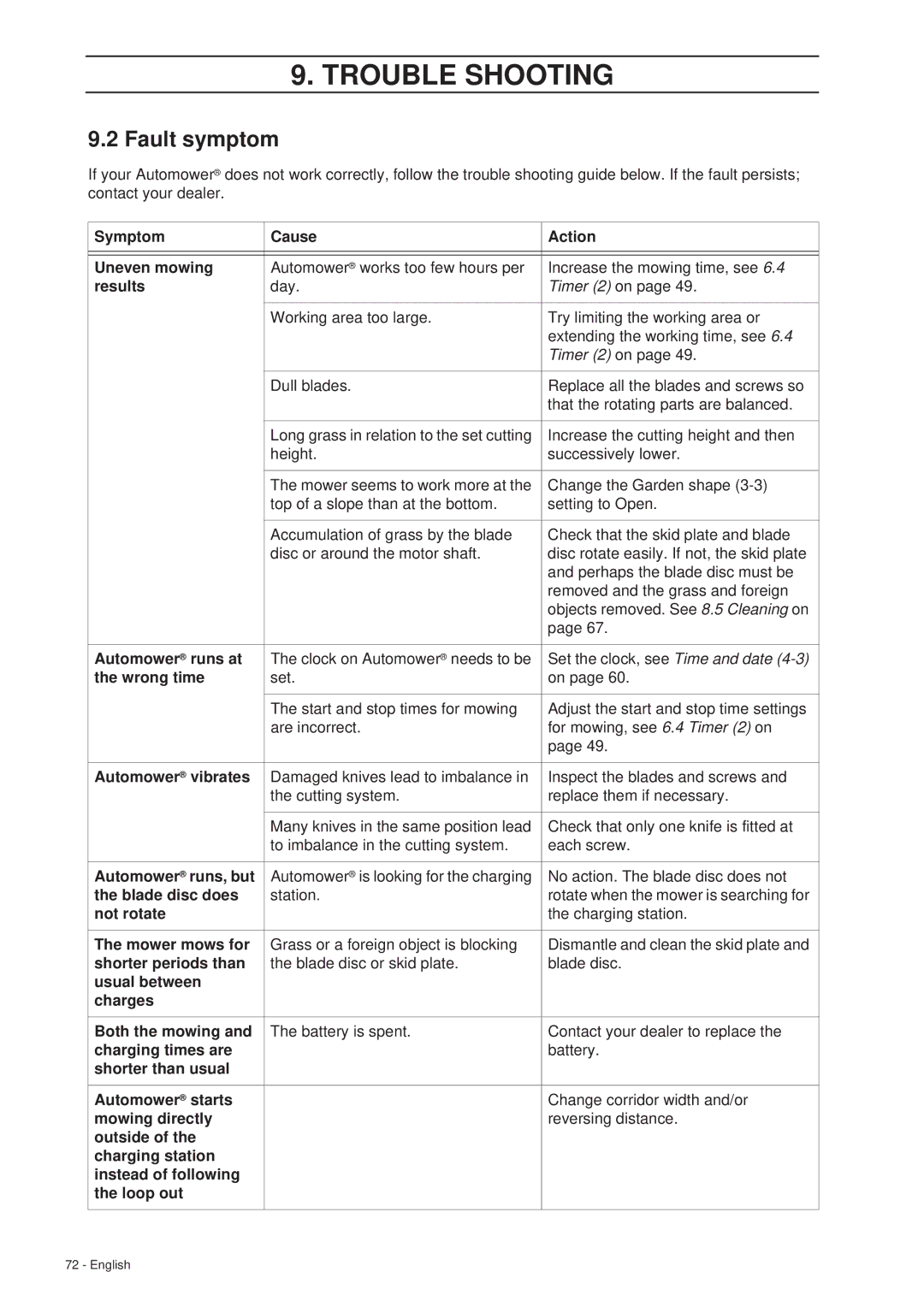 Husqvarna 265 ACX manual Fault symptom 