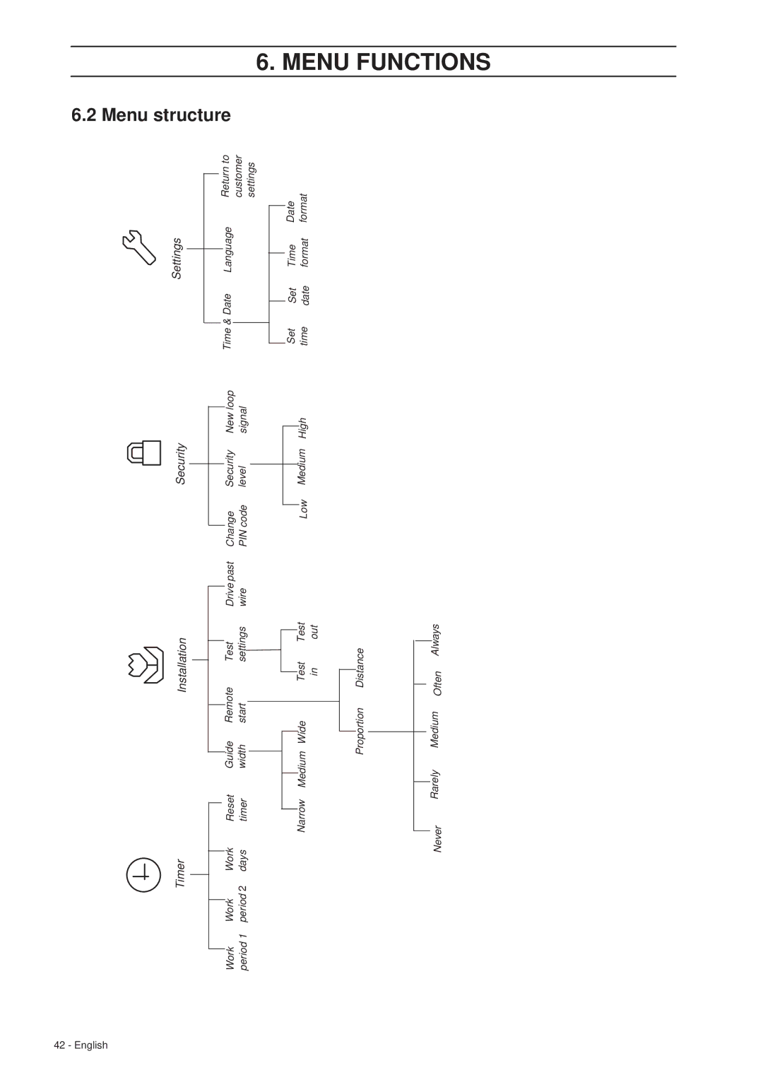 Husqvarna 305 manual Menu structure, Timer Installation Security 