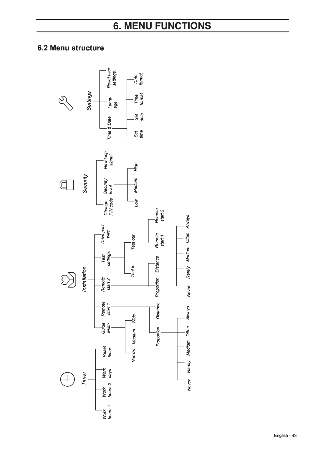 Husqvarna 305, 308 manual Menu structure, Menu Functions, Timer, Installation, Security, Settings 
