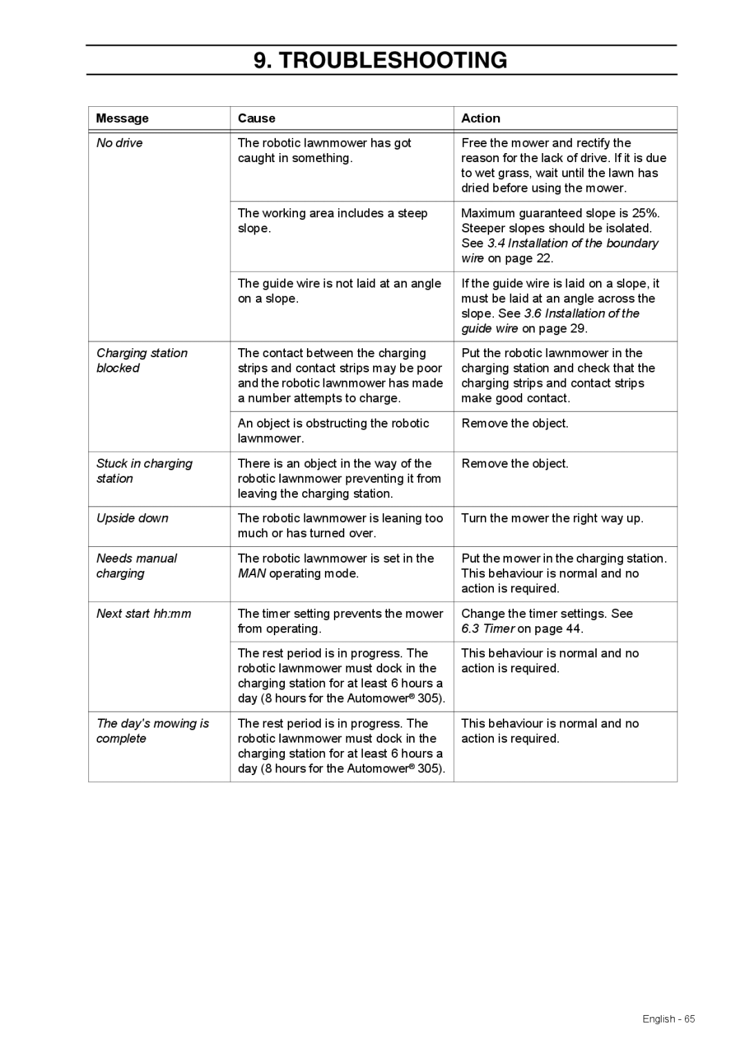 Husqvarna 308 manual Troubleshooting 