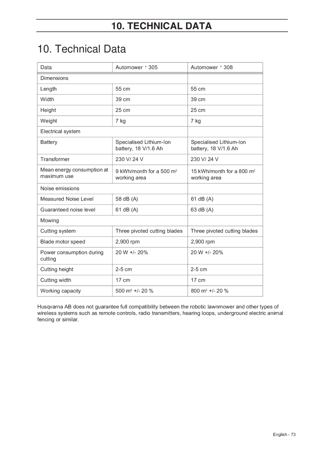 Husqvarna 308 manual Technical Data 