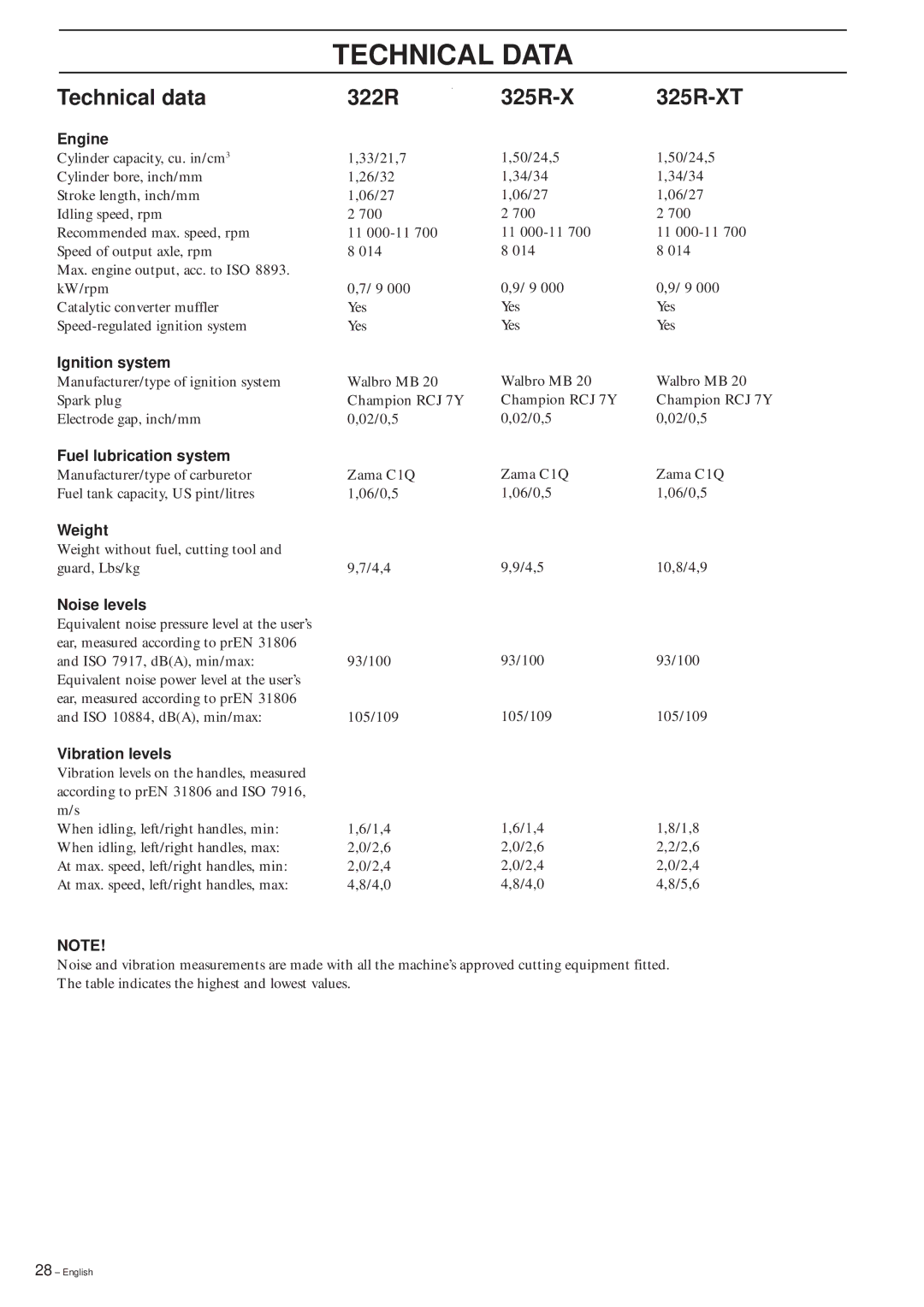 Husqvarna manual Technical Data, Technical data 322R 325R-X 