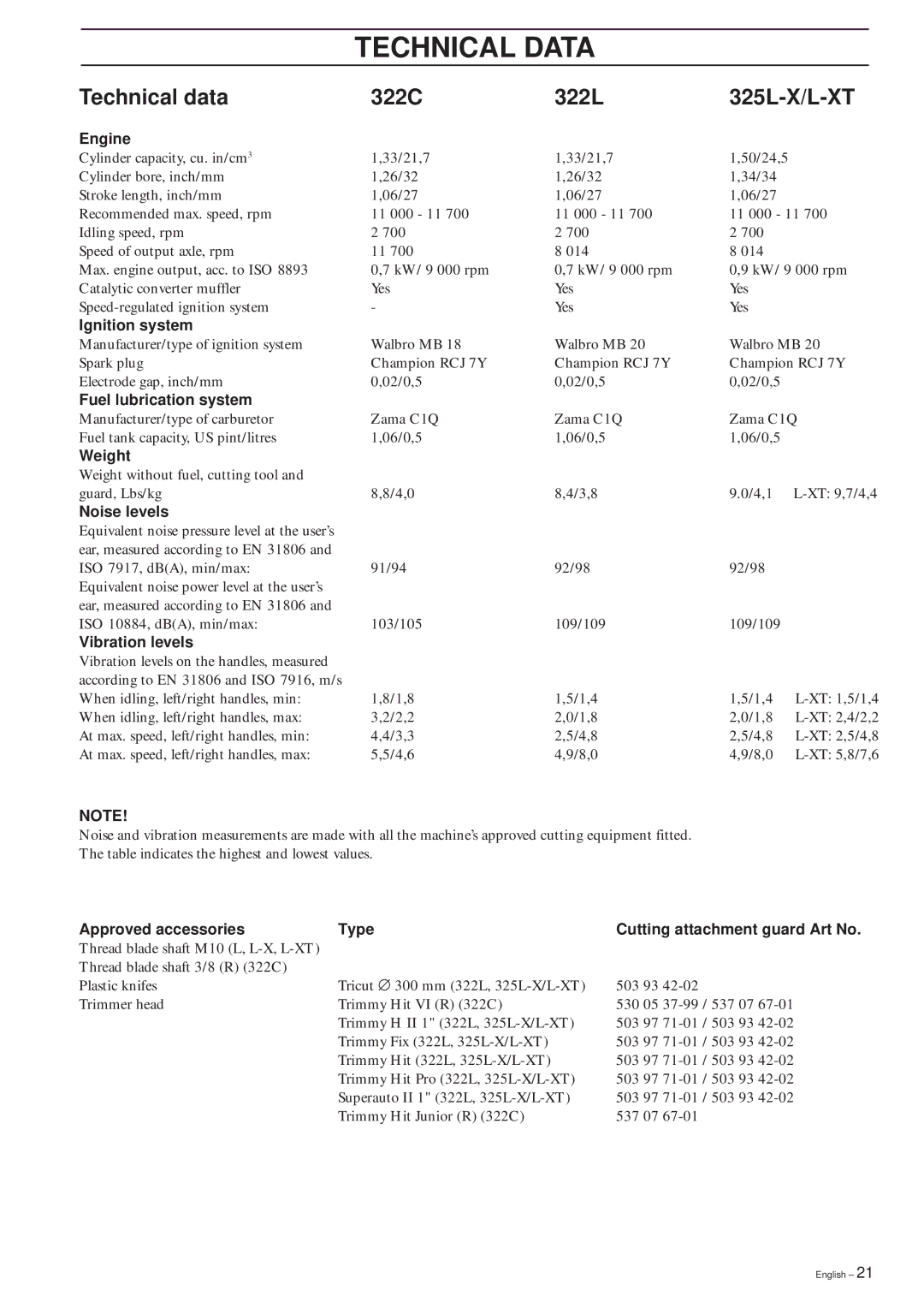 Husqvarna manual Technical Data, Technical data 322C 322L 325L-X/L-XT 