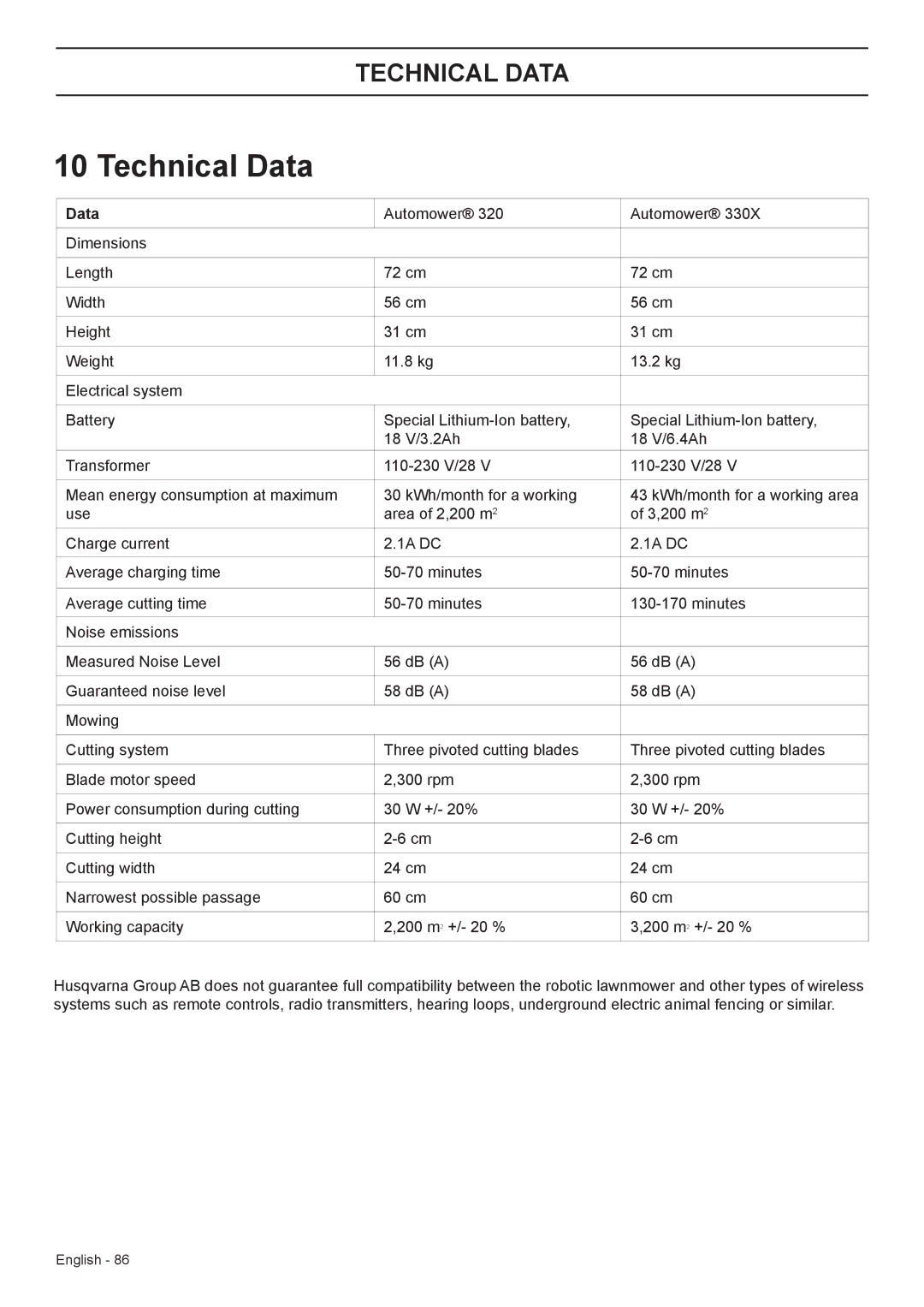 Husqvarna 330X, 320 manual Technical Data 