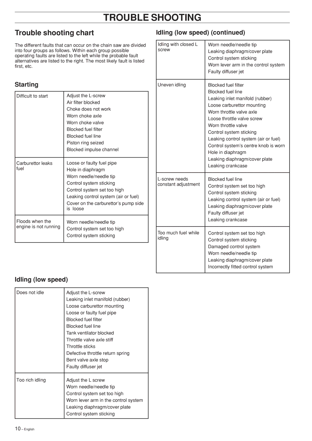 Husqvarna 334T, 339XP, 338XPT, 336, Chain Saw manual Trouble Shooting, Trouble shooting chart, Starting, Idling low speed 