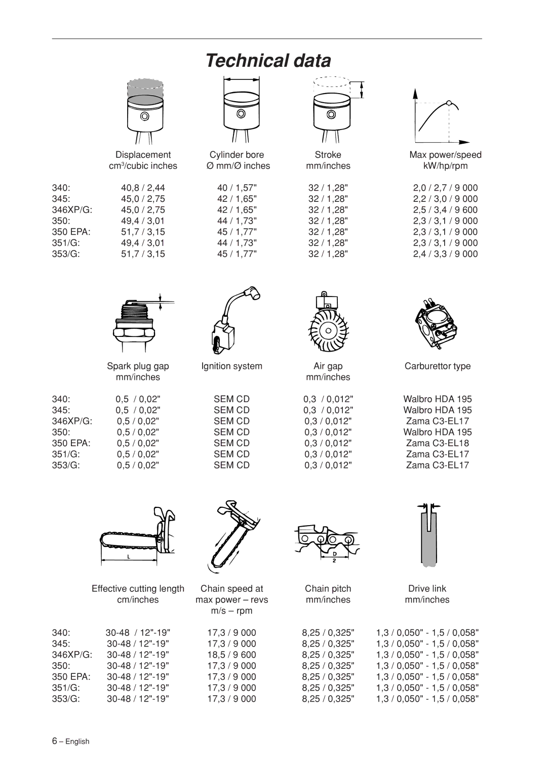 Husqvarna 340, 345, 346XP,350, 351, 353 manual Technical data 