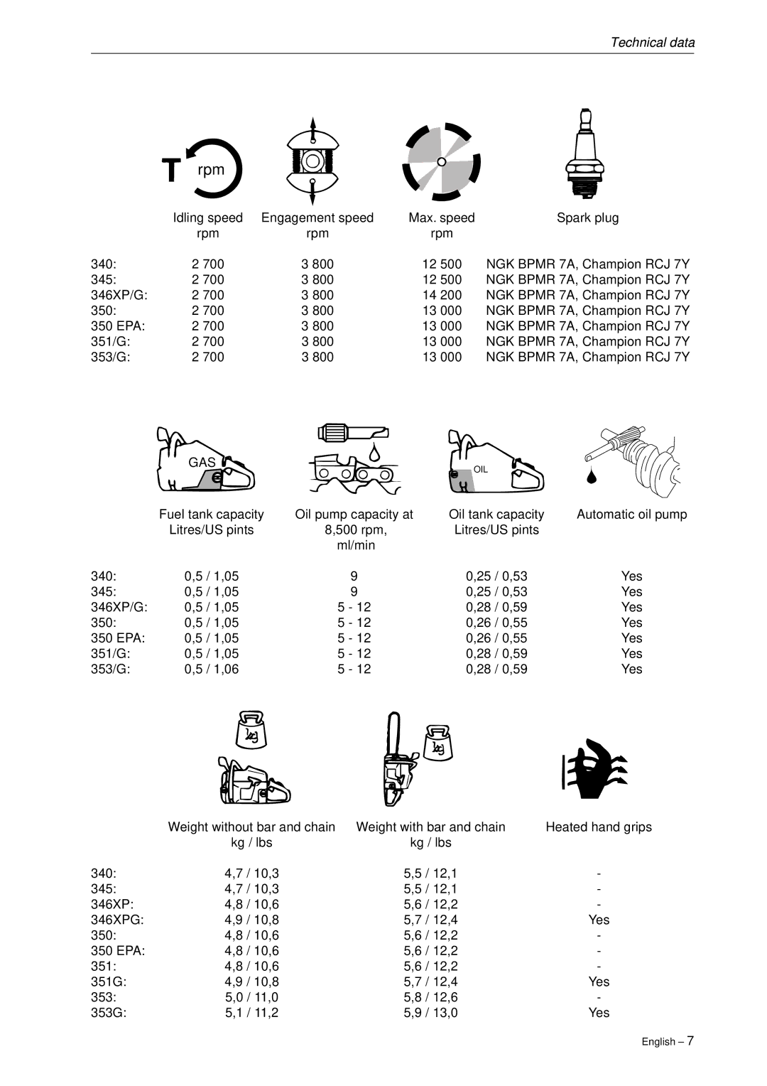 Husqvarna 340, 345, 346XP,350, 351, 353 manual Rpm 