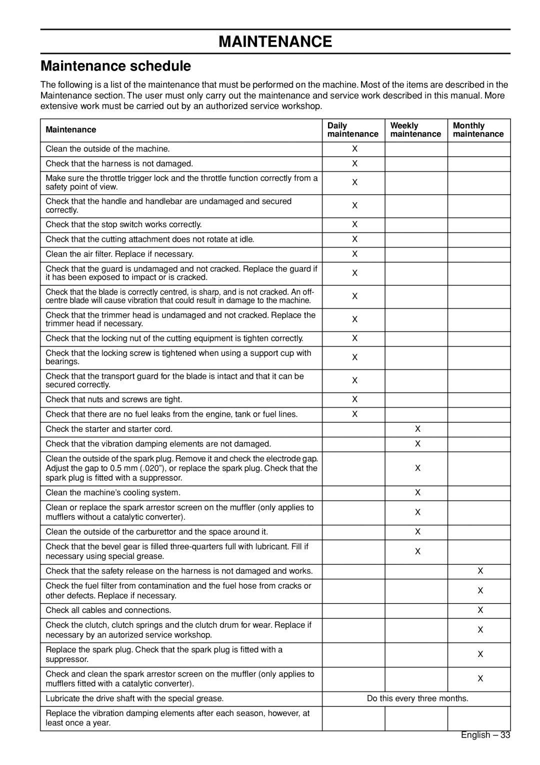 Husqvarna 345FR, 545FXT, 545RXT manual Maintenance schedule, Maintenance Daily Weekly Monthly 