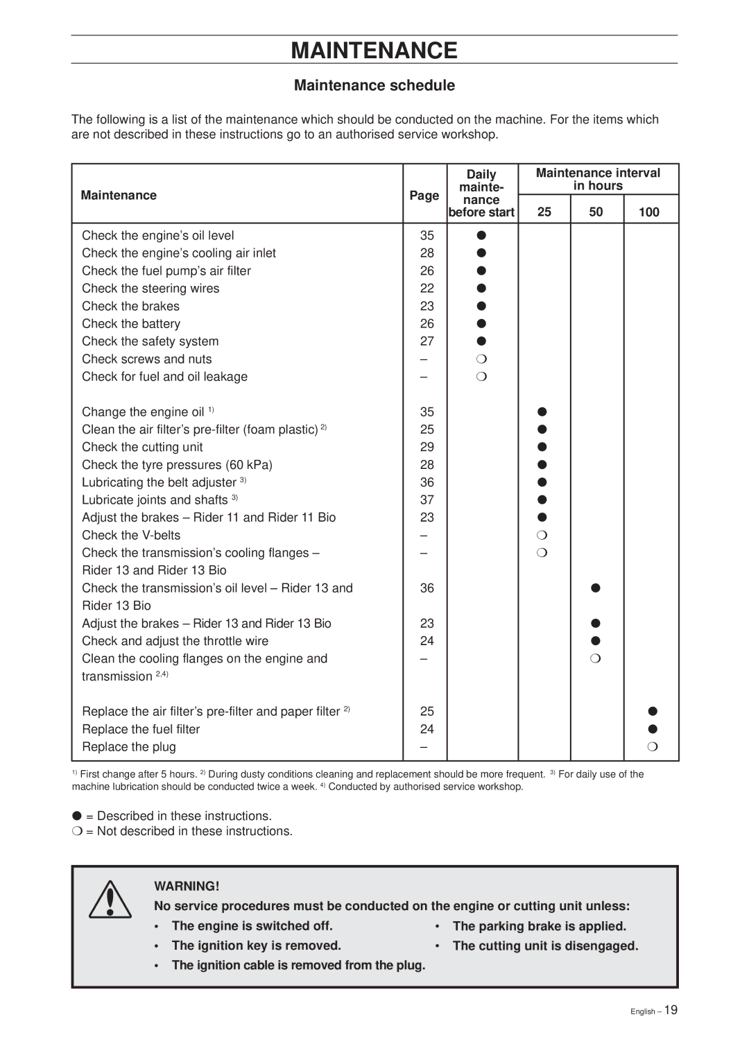 Husqvarna 39765, 13 Bio, 11 Bio manual Maintenance schedule, Daily Maintenance interval Hours Nance 100 