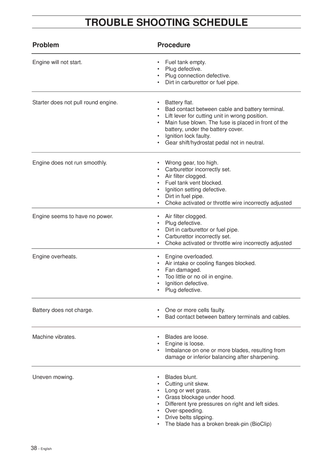 Husqvarna 11 Bio, 39765, 13 Bio manual Trouble Shooting Schedule, Problem Procedure 