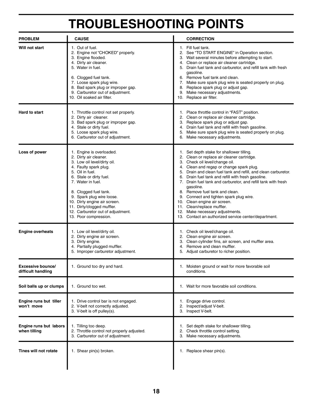 Husqvarna 500RTTA owner manual Troubleshooting Points 