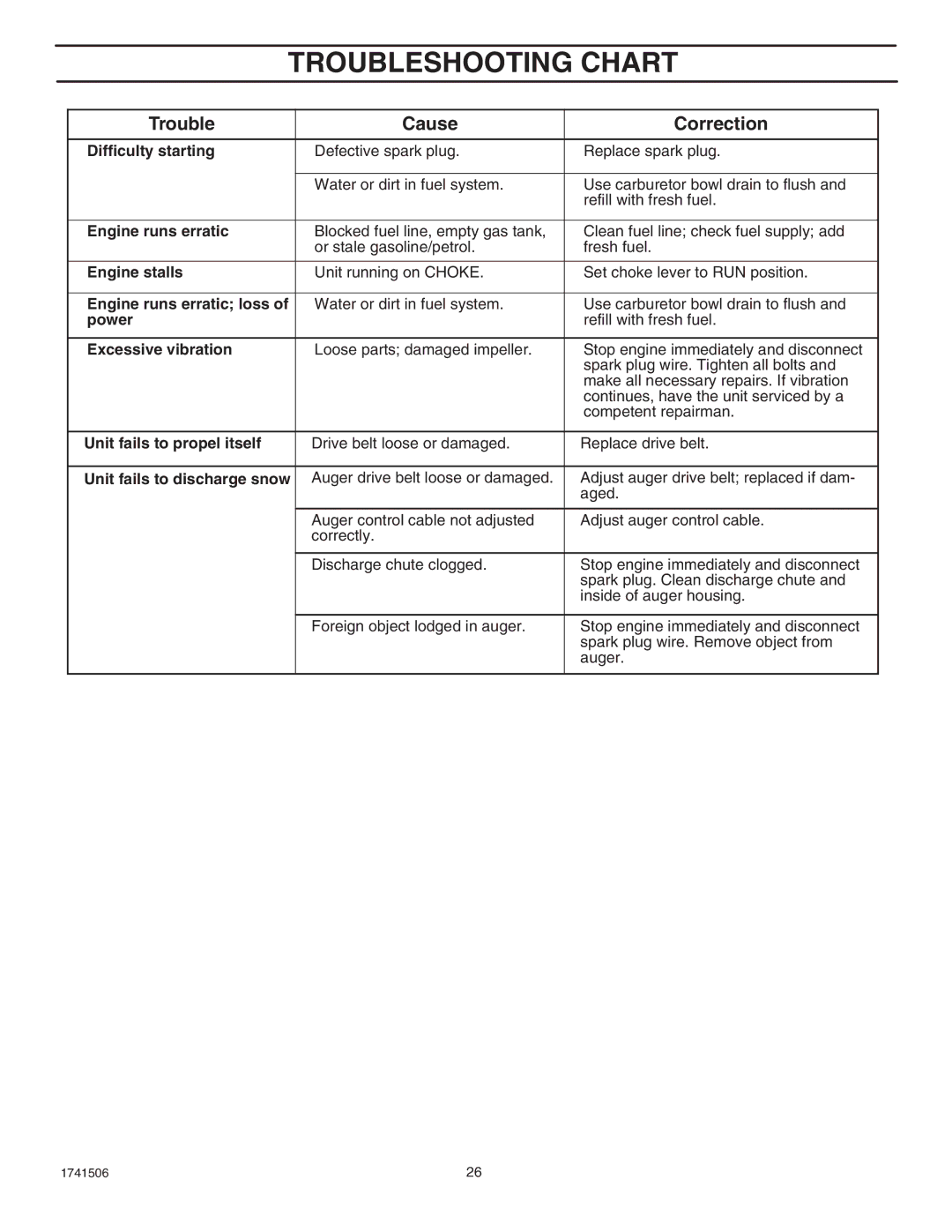 Husqvarna 5021 R, 5021 E manual Troubleshooting Chart, Trouble Cause Correction 