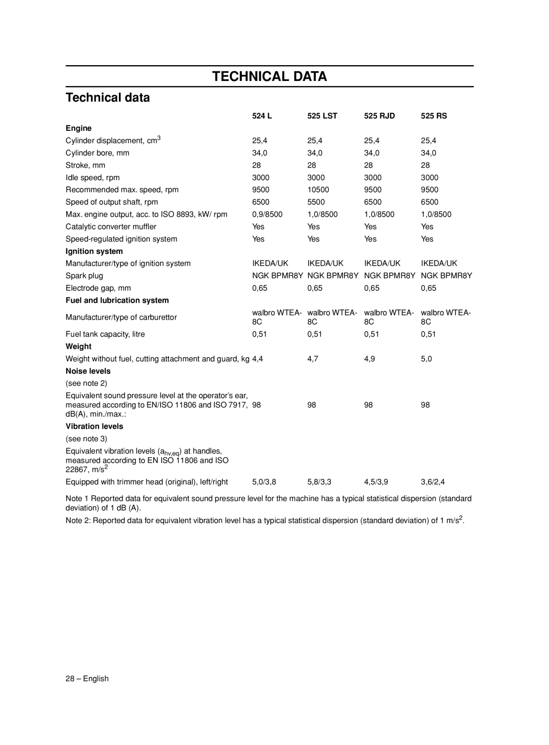 Husqvarna 525 RS, 524 L, 525 LST, 966781601, 525 RJD manual Technical Data, Technical data 