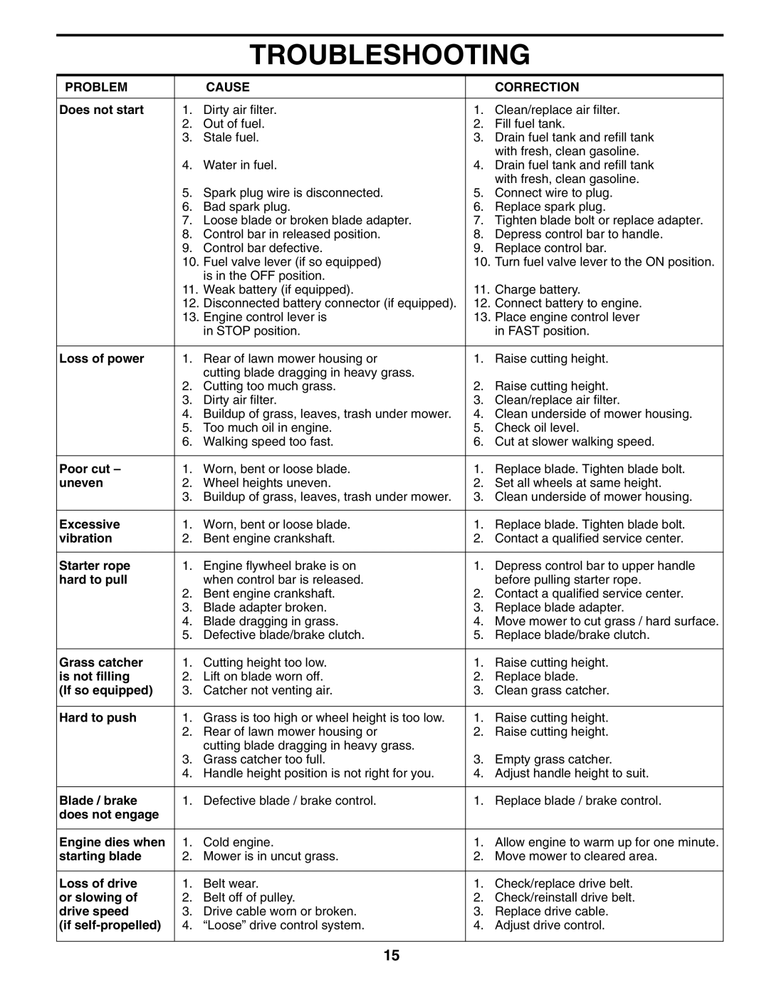 Husqvarna 5521BBC owner manual Troubleshooting, Problem Cause Correction 