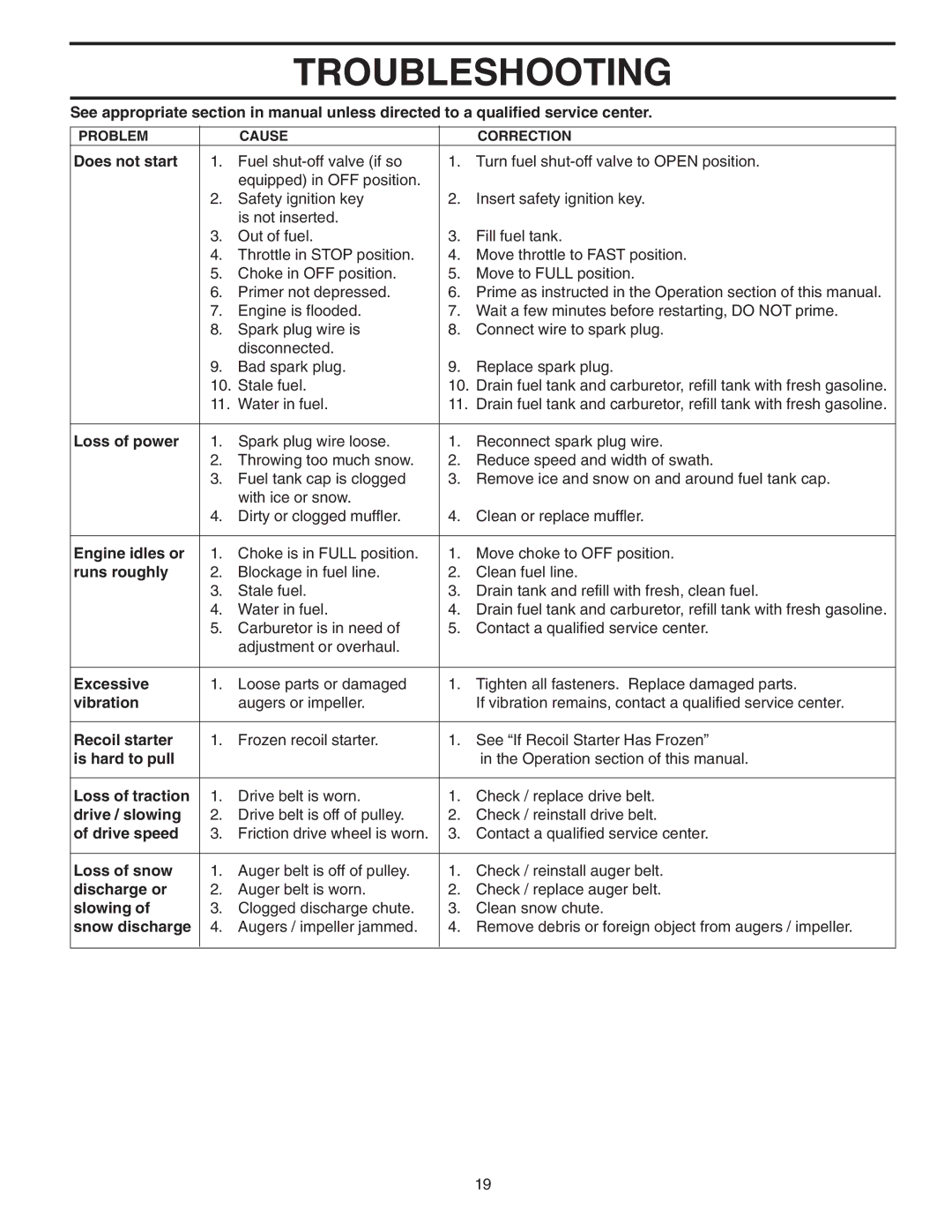 Husqvarna 5524ST owner manual Troubleshooting, Does not start 