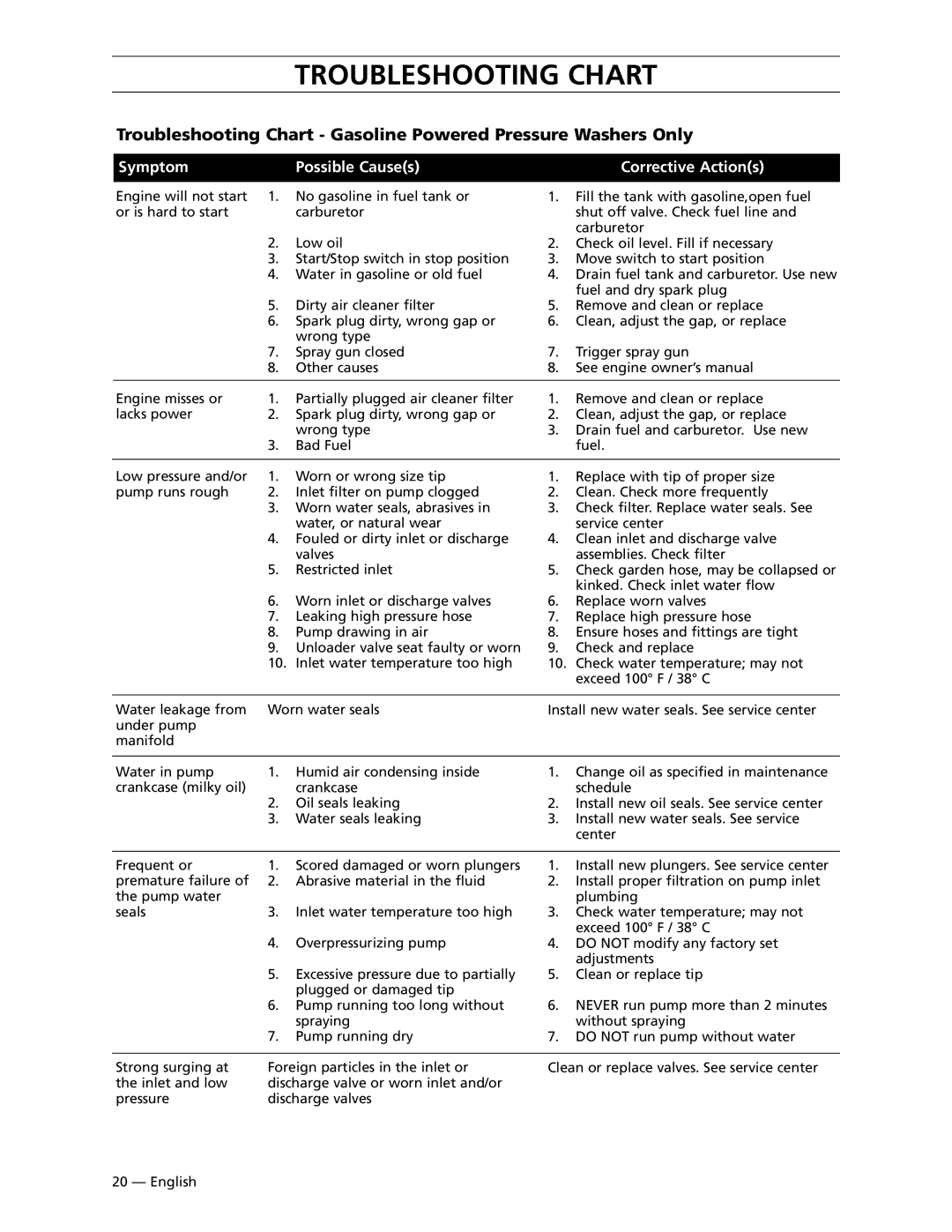 Husqvarna 6026PW, 5525PW, 1335PW, 9030PW manual Troubleshooting Chart, Symptom Possible Causes Corrective Actions 