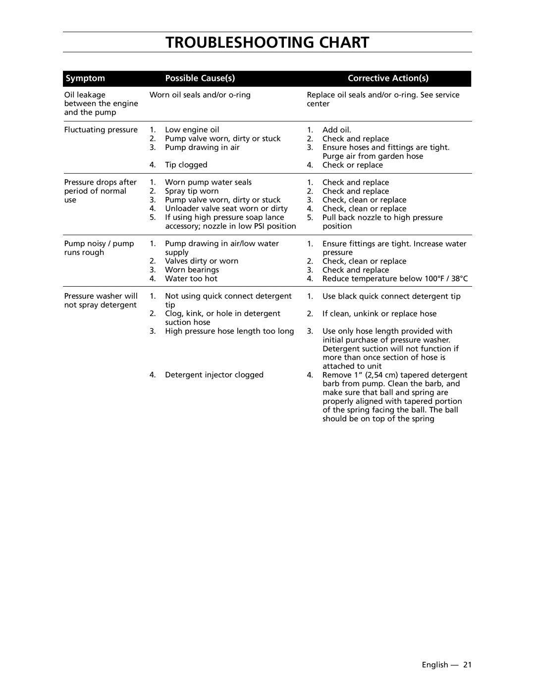 Husqvarna 1335PW, 5525PW, 6026PW, 9030PW manual Troubleshooting Chart 