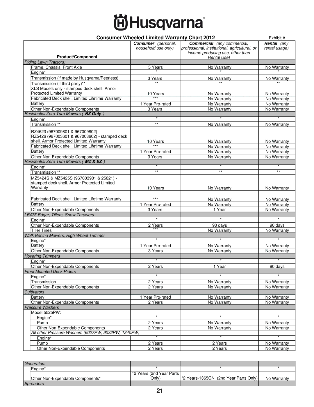 Husqvarna 5525PW warranty Consumer Wheeled Limited Warranty Chart 