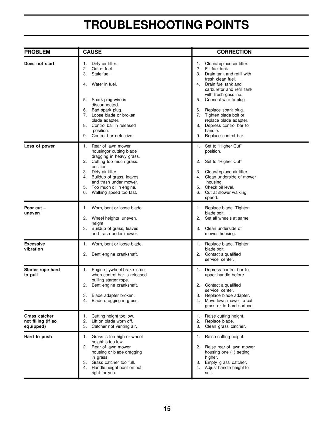 Husqvarna 6022CH owner manual Troubleshooting Points, Problem Cause Correction 