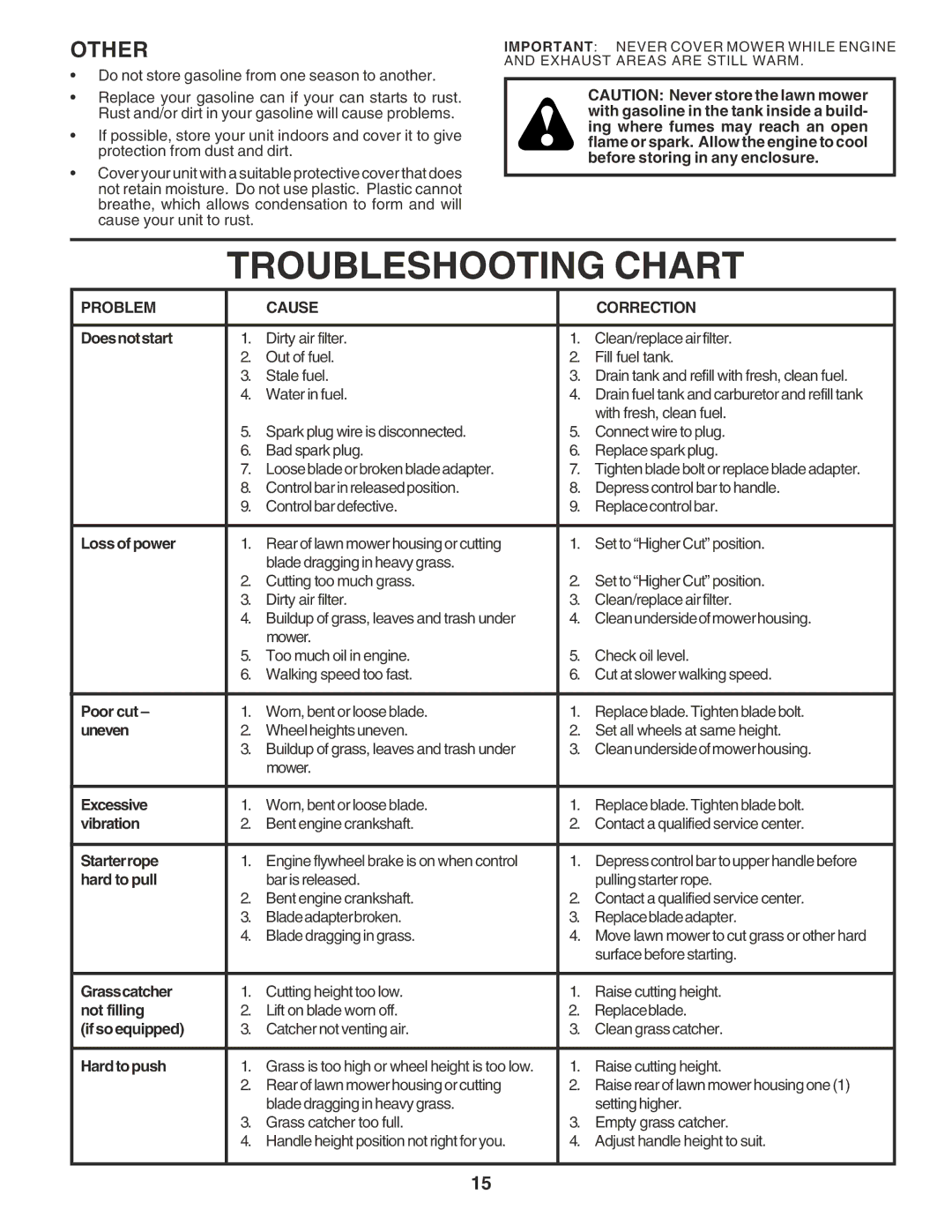 Husqvarna 6022SH owner manual Troubleshooting Chart, Other 