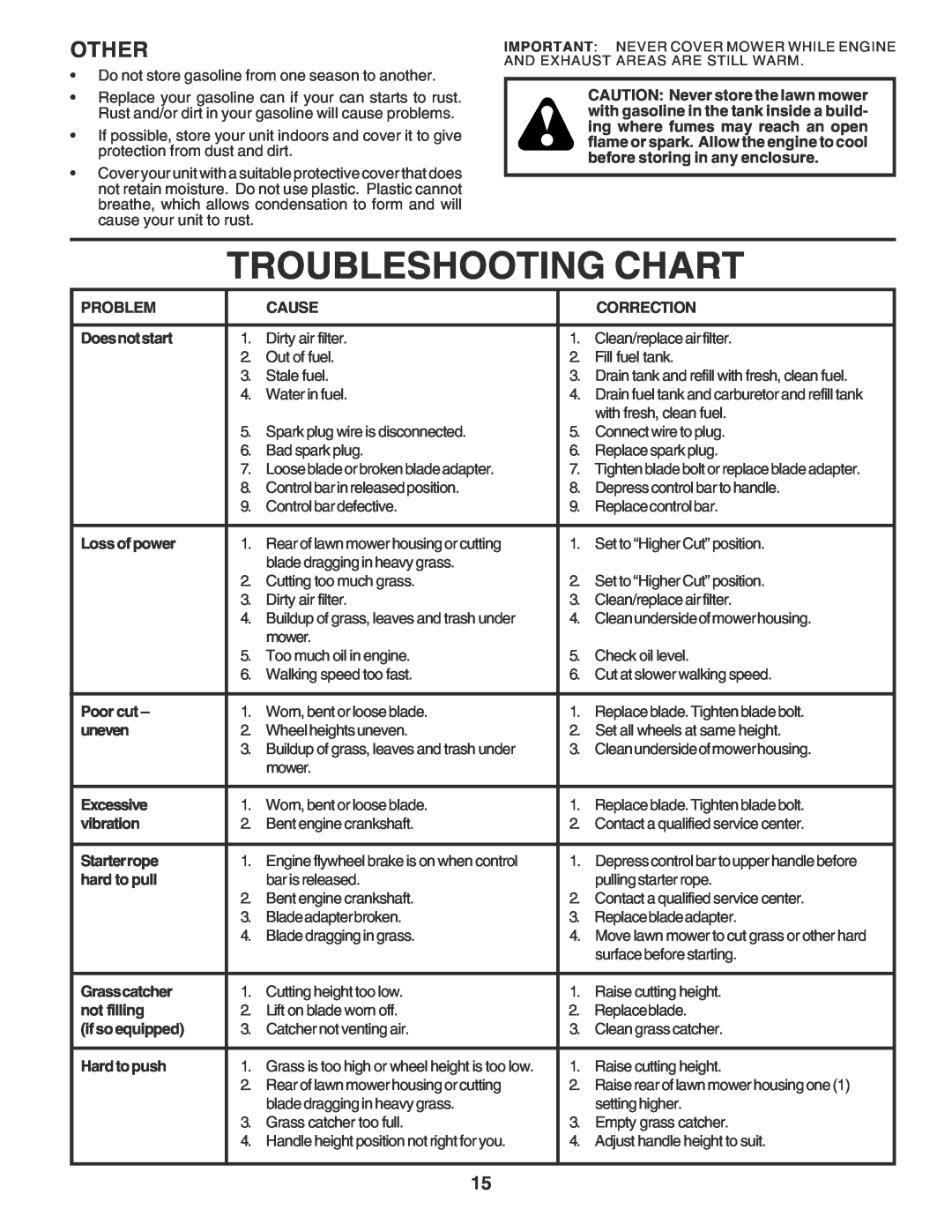 Husqvarna 6022SH owner manual Troubleshooting Chart, Other 