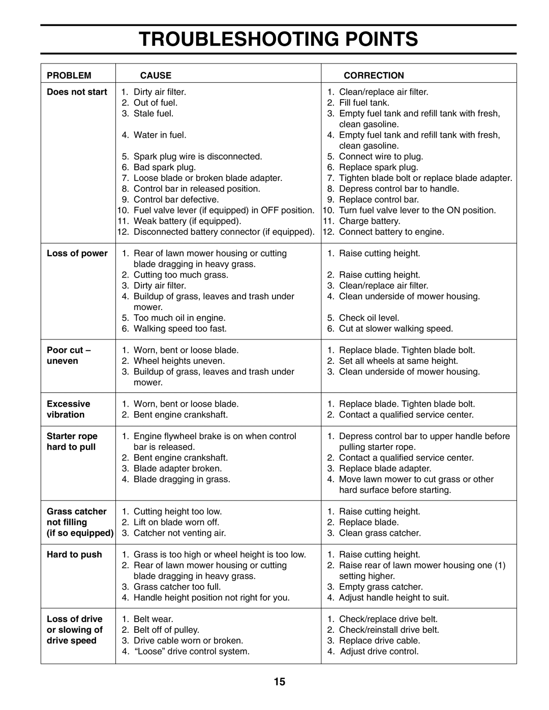 Husqvarna 62522SH owner manual Troubleshooting Points, Problem Cause Correction 